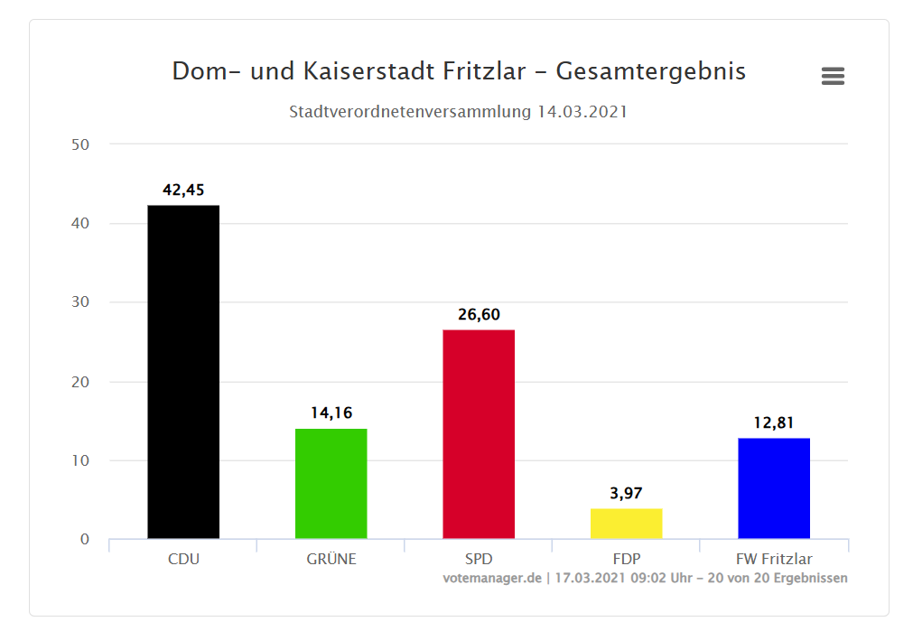 Wahlergebnisse